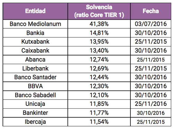 Raking Ratio Solvencia Bancos Españoles